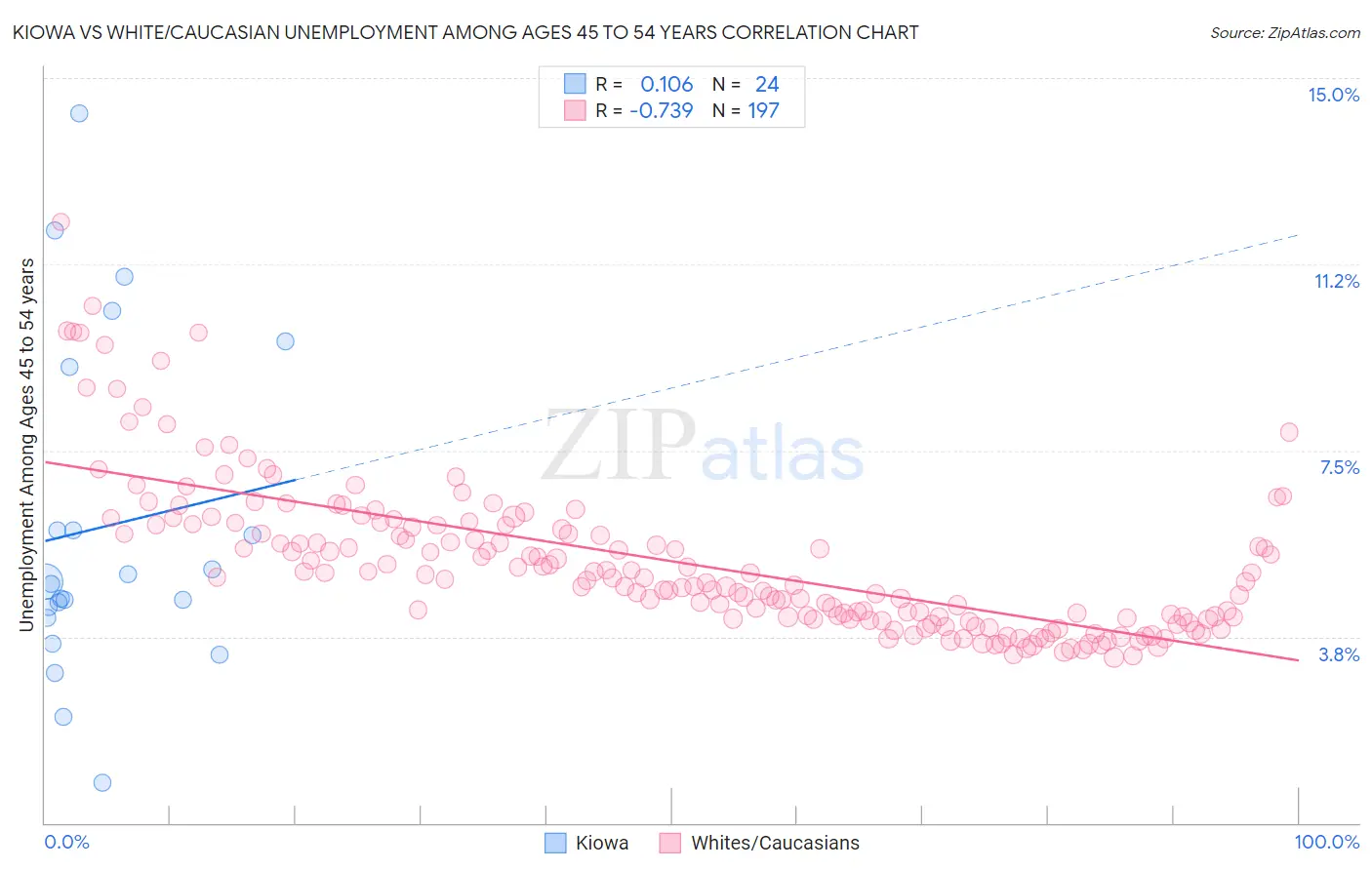 Kiowa vs White/Caucasian Unemployment Among Ages 45 to 54 years