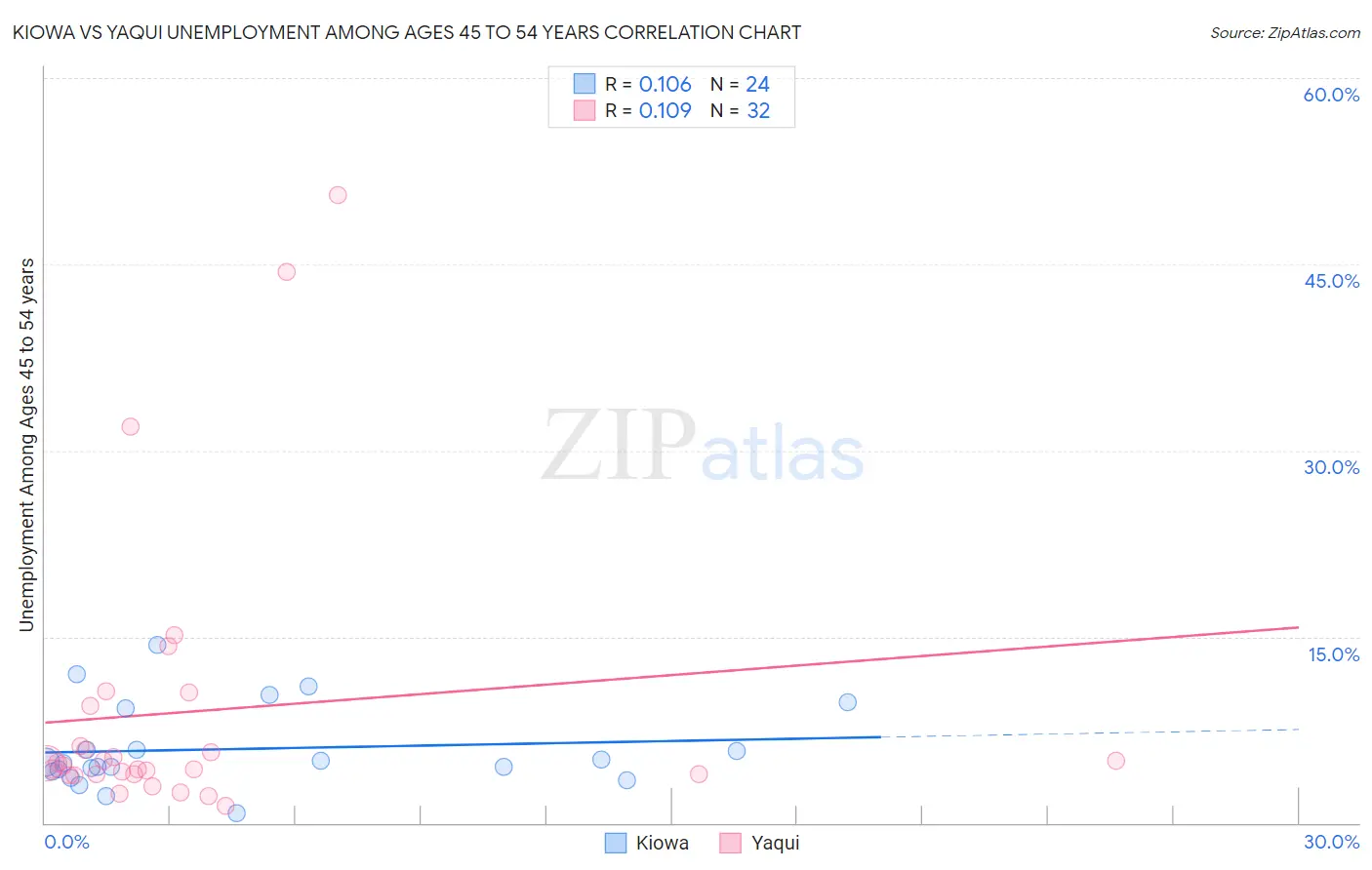 Kiowa vs Yaqui Unemployment Among Ages 45 to 54 years