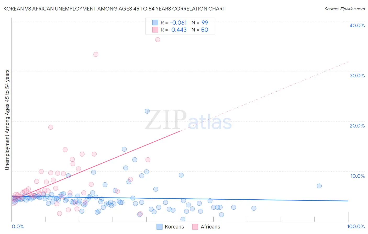 Korean vs African Unemployment Among Ages 45 to 54 years
