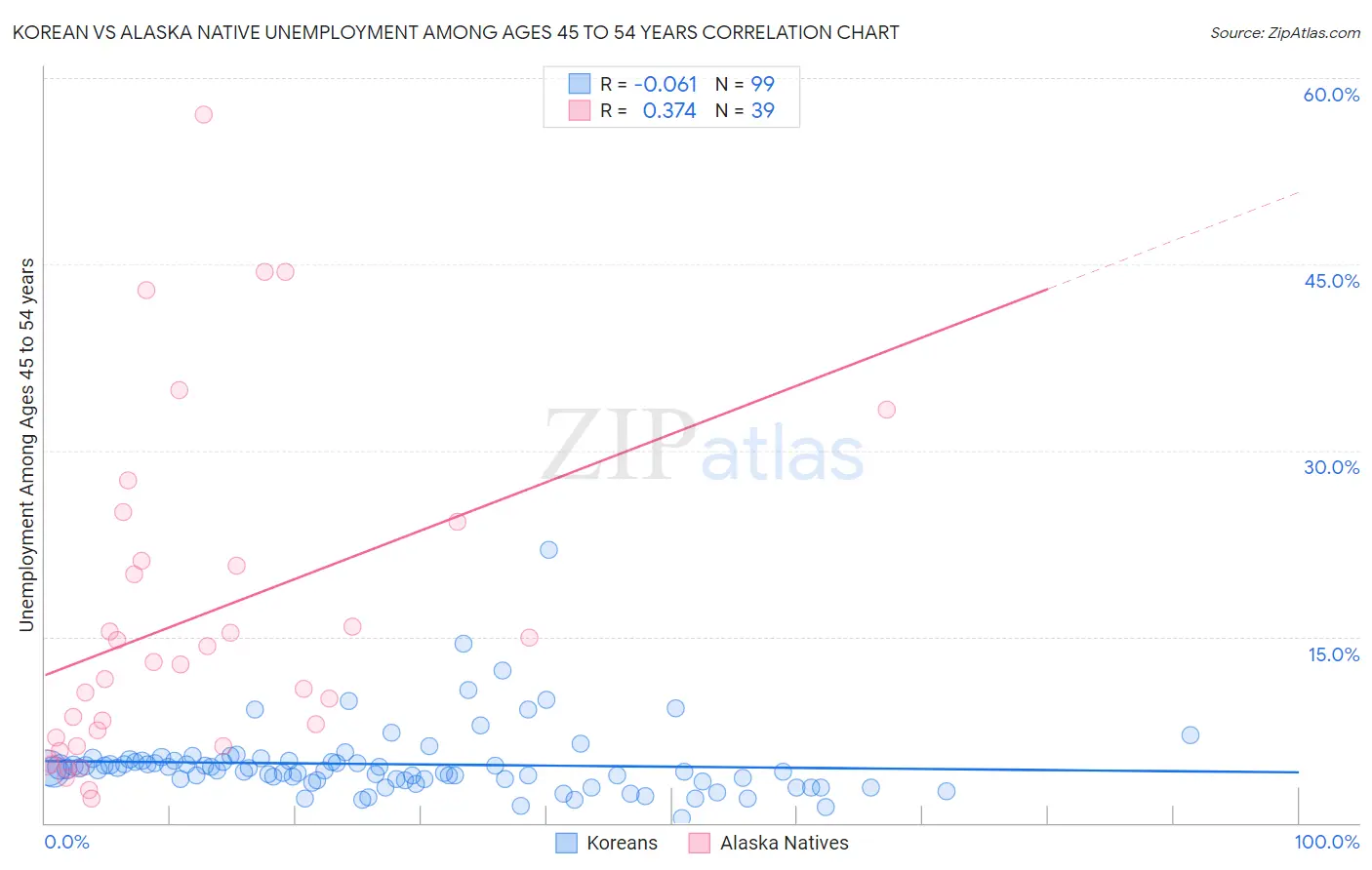 Korean vs Alaska Native Unemployment Among Ages 45 to 54 years