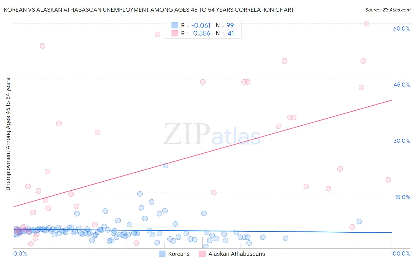 Korean vs Alaskan Athabascan Unemployment Among Ages 45 to 54 years