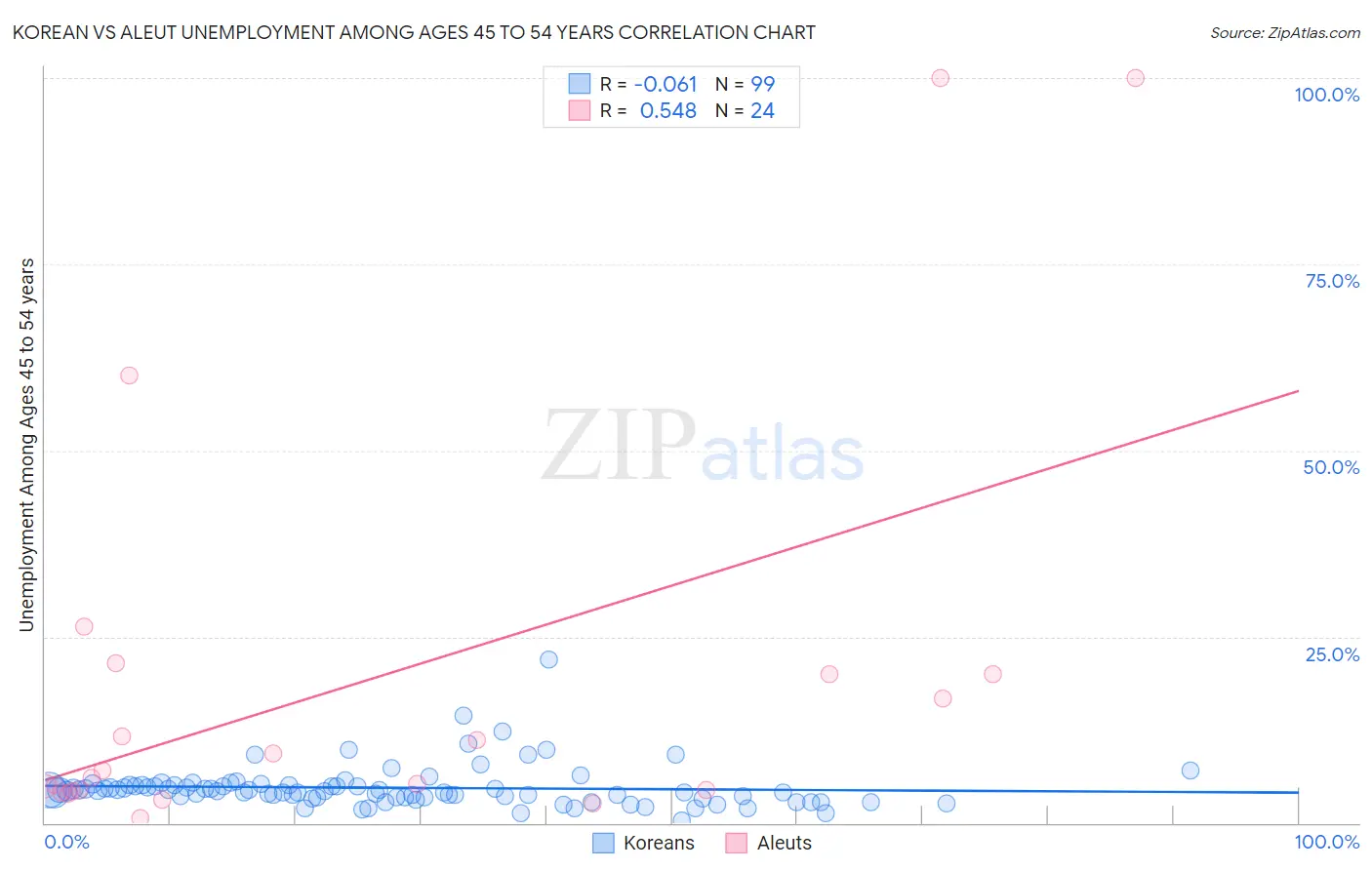 Korean vs Aleut Unemployment Among Ages 45 to 54 years