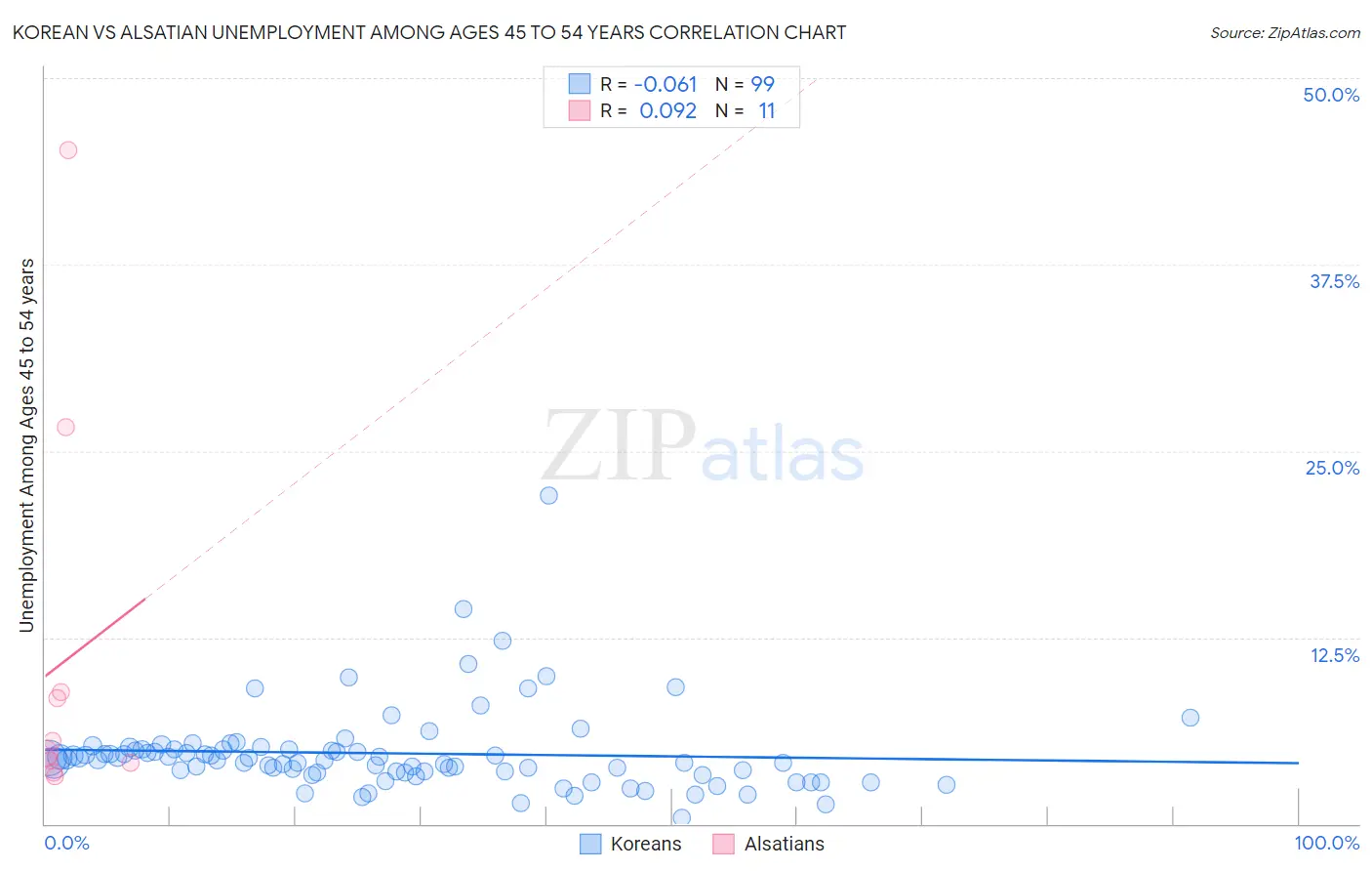 Korean vs Alsatian Unemployment Among Ages 45 to 54 years