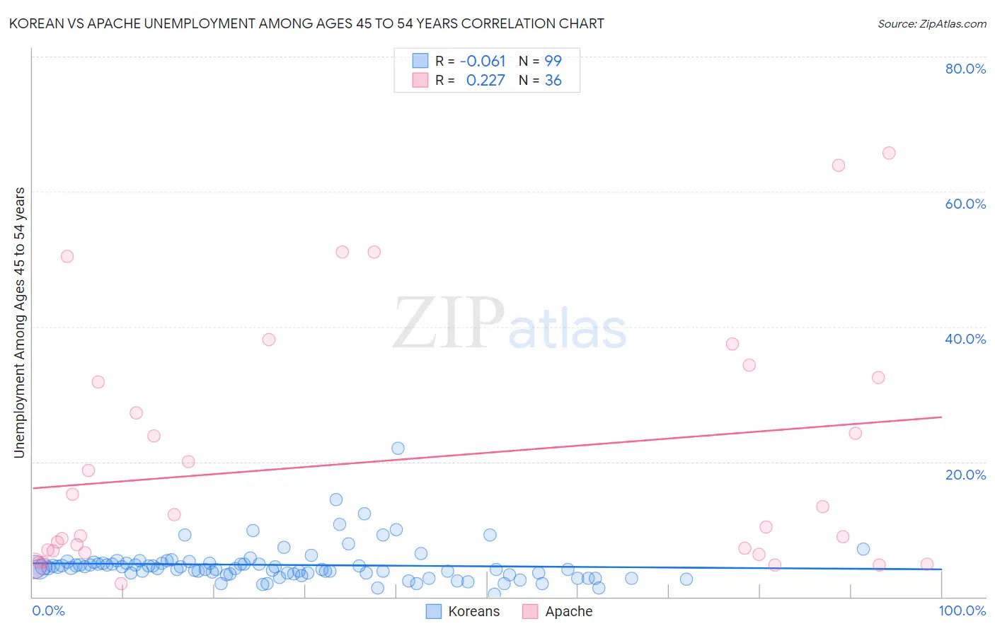 Korean vs Apache Unemployment Among Ages 45 to 54 years