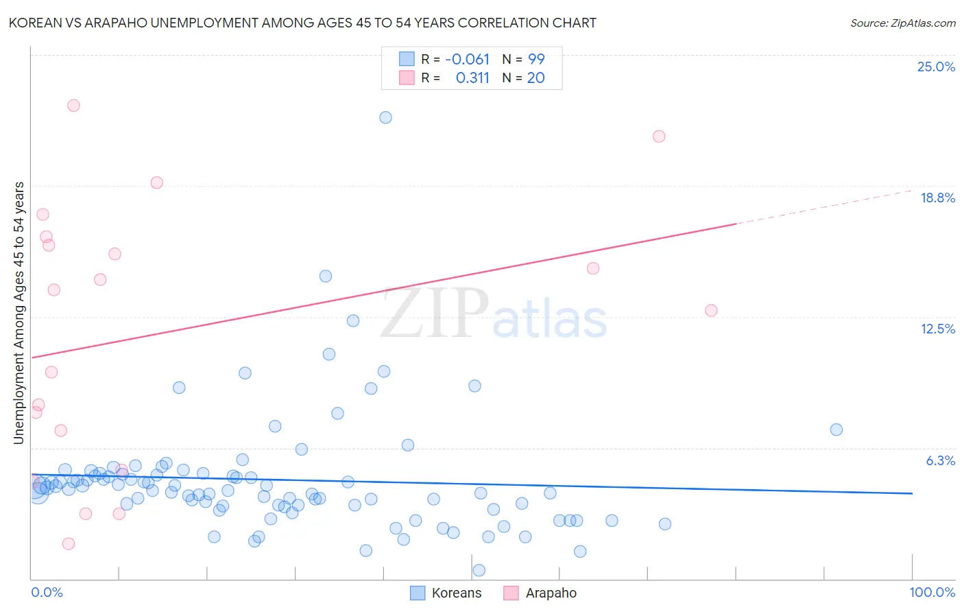 Korean vs Arapaho Unemployment Among Ages 45 to 54 years