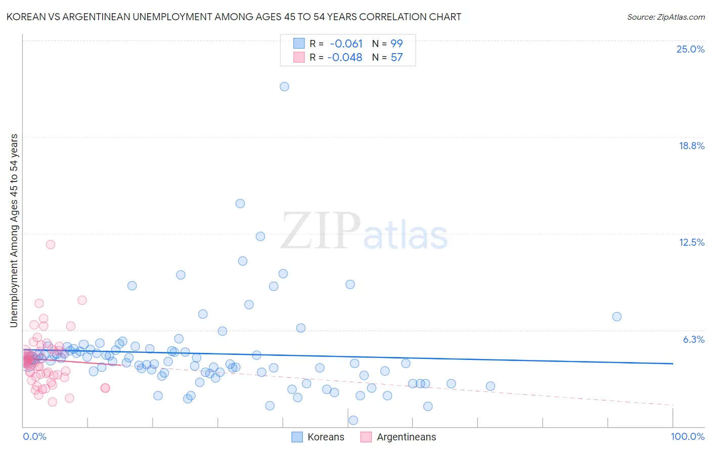 Korean vs Argentinean Unemployment Among Ages 45 to 54 years