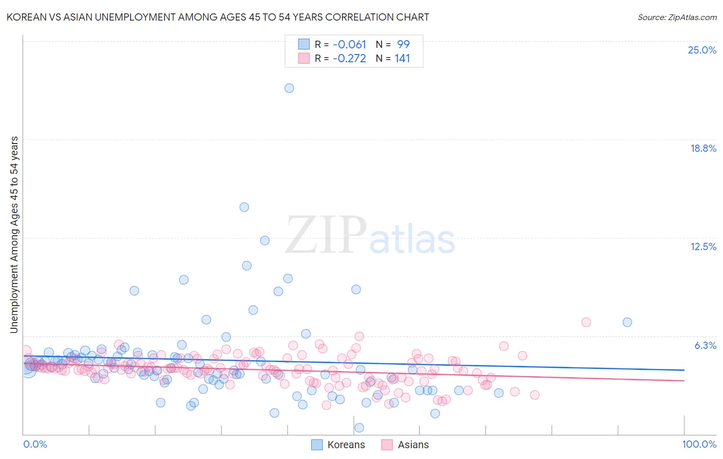 Korean vs Asian Unemployment Among Ages 45 to 54 years