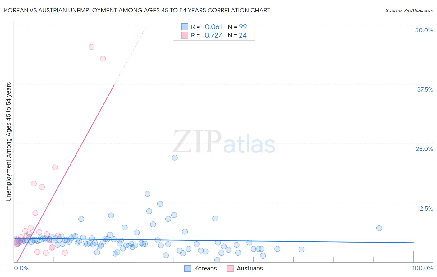 Korean vs Austrian Unemployment Among Ages 45 to 54 years