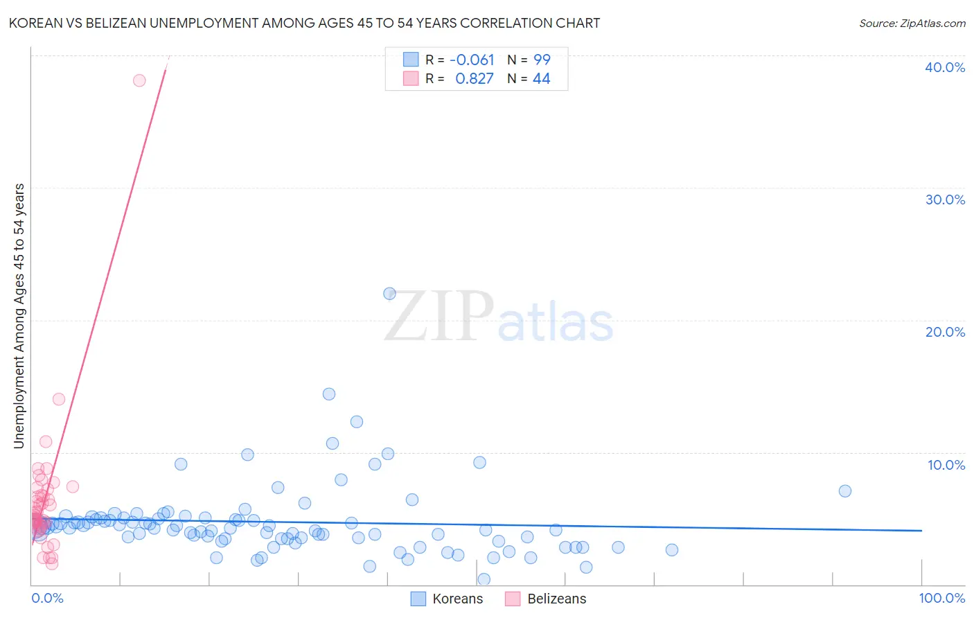 Korean vs Belizean Unemployment Among Ages 45 to 54 years