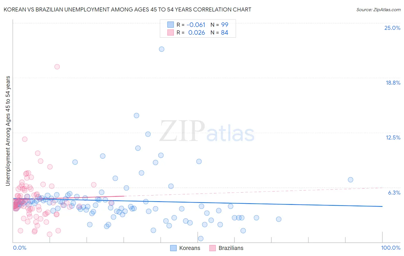 Korean vs Brazilian Unemployment Among Ages 45 to 54 years