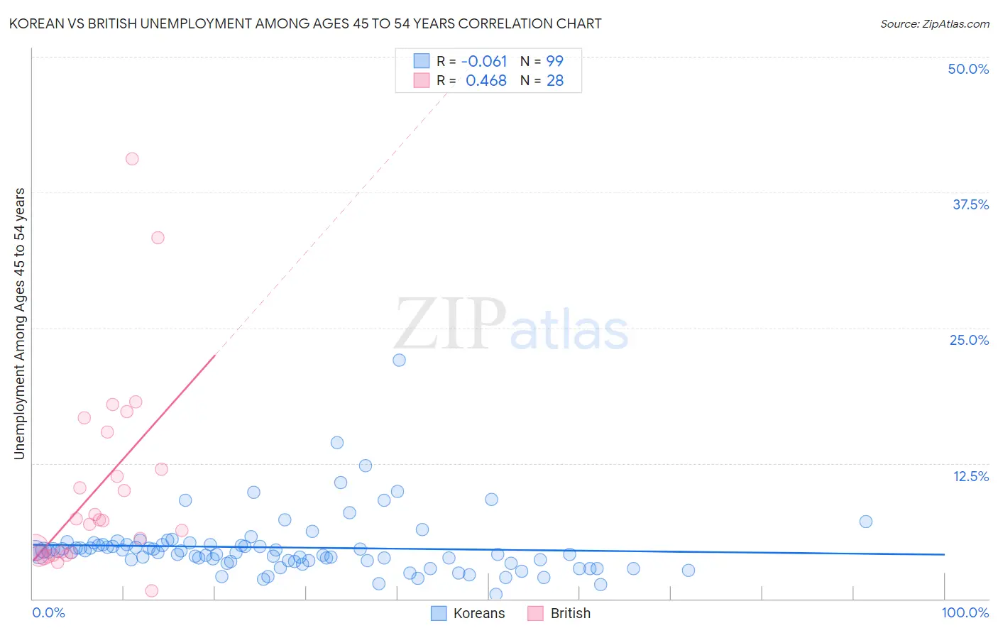 Korean vs British Unemployment Among Ages 45 to 54 years