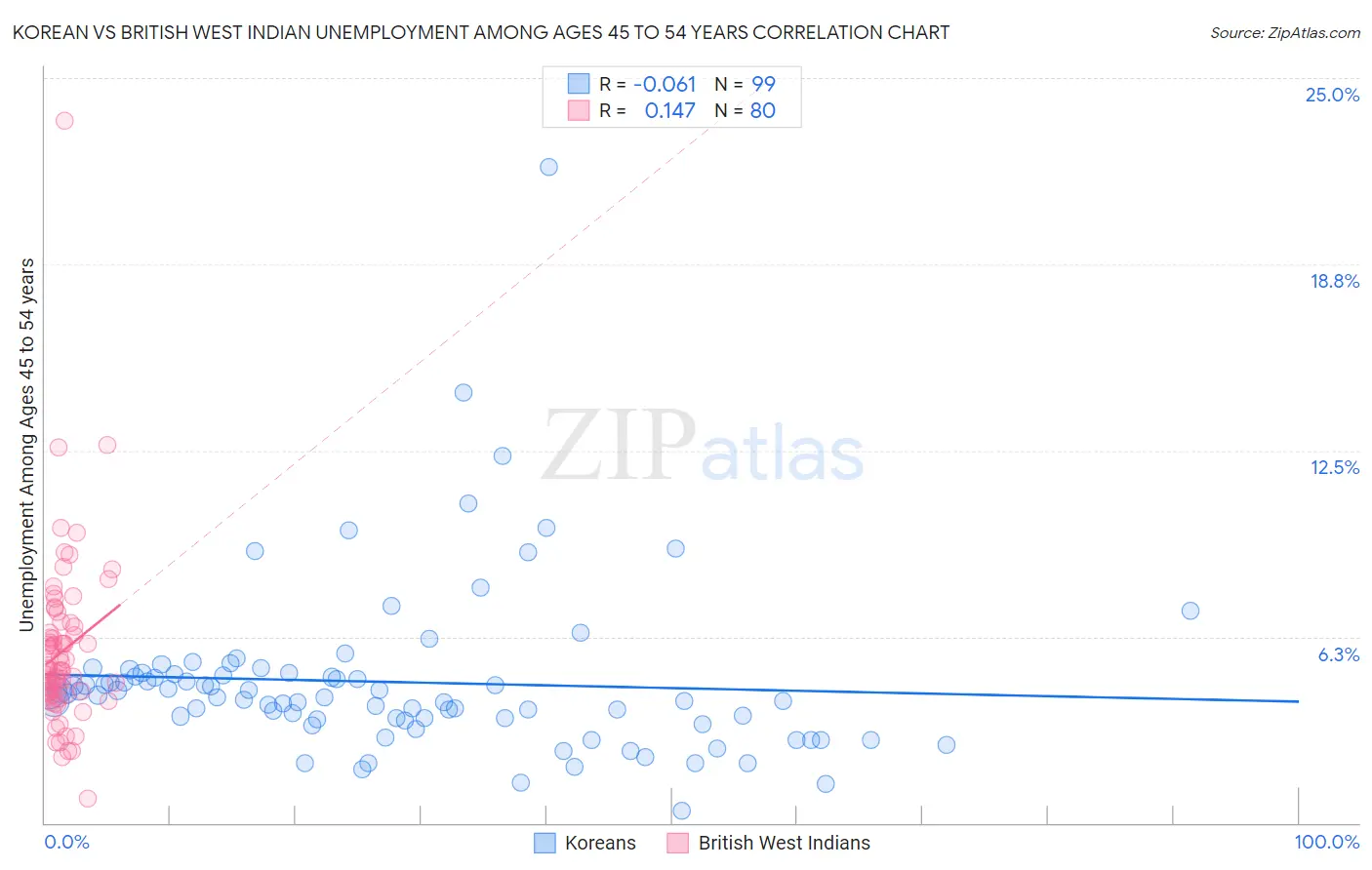 Korean vs British West Indian Unemployment Among Ages 45 to 54 years