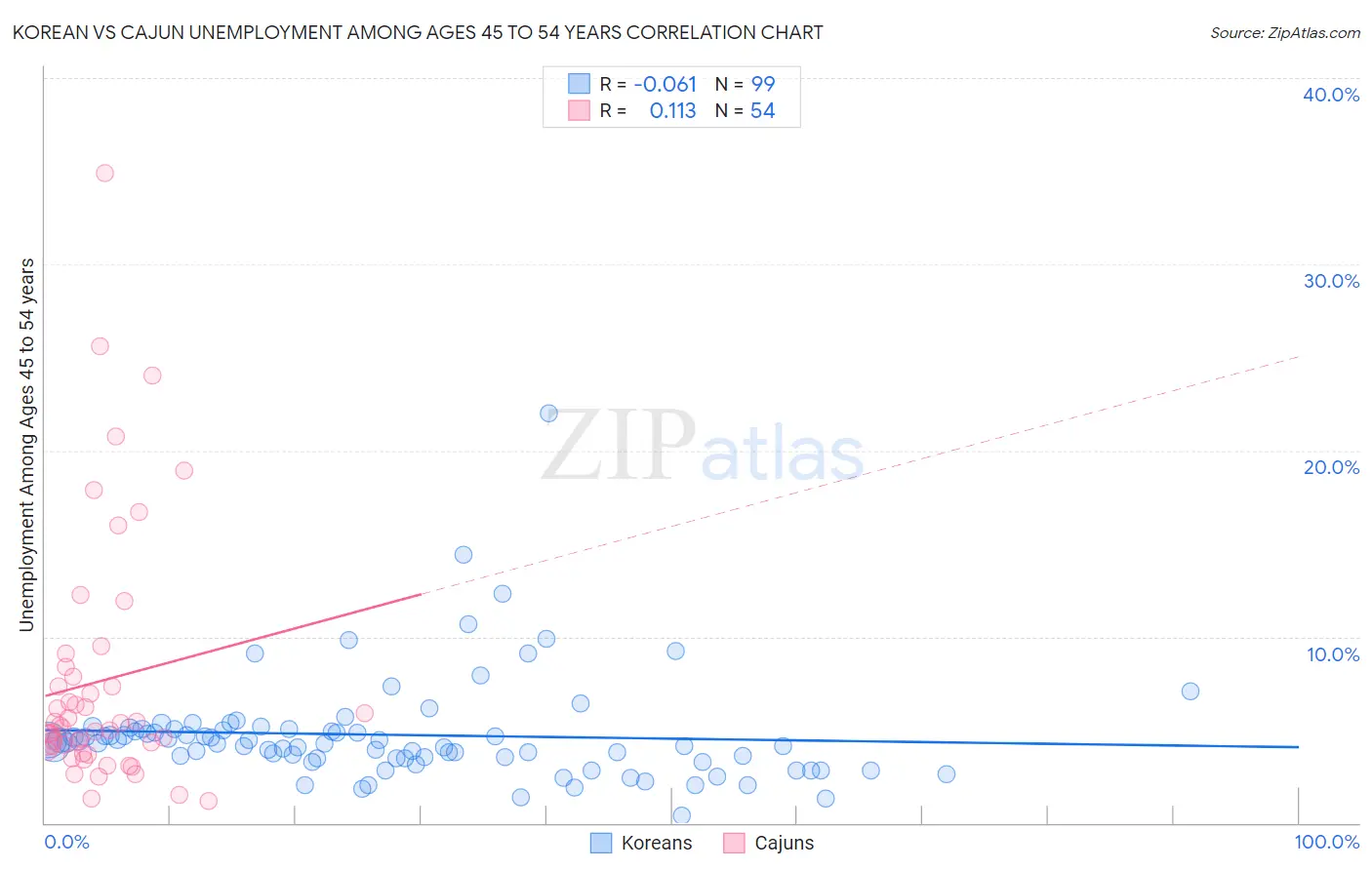 Korean vs Cajun Unemployment Among Ages 45 to 54 years