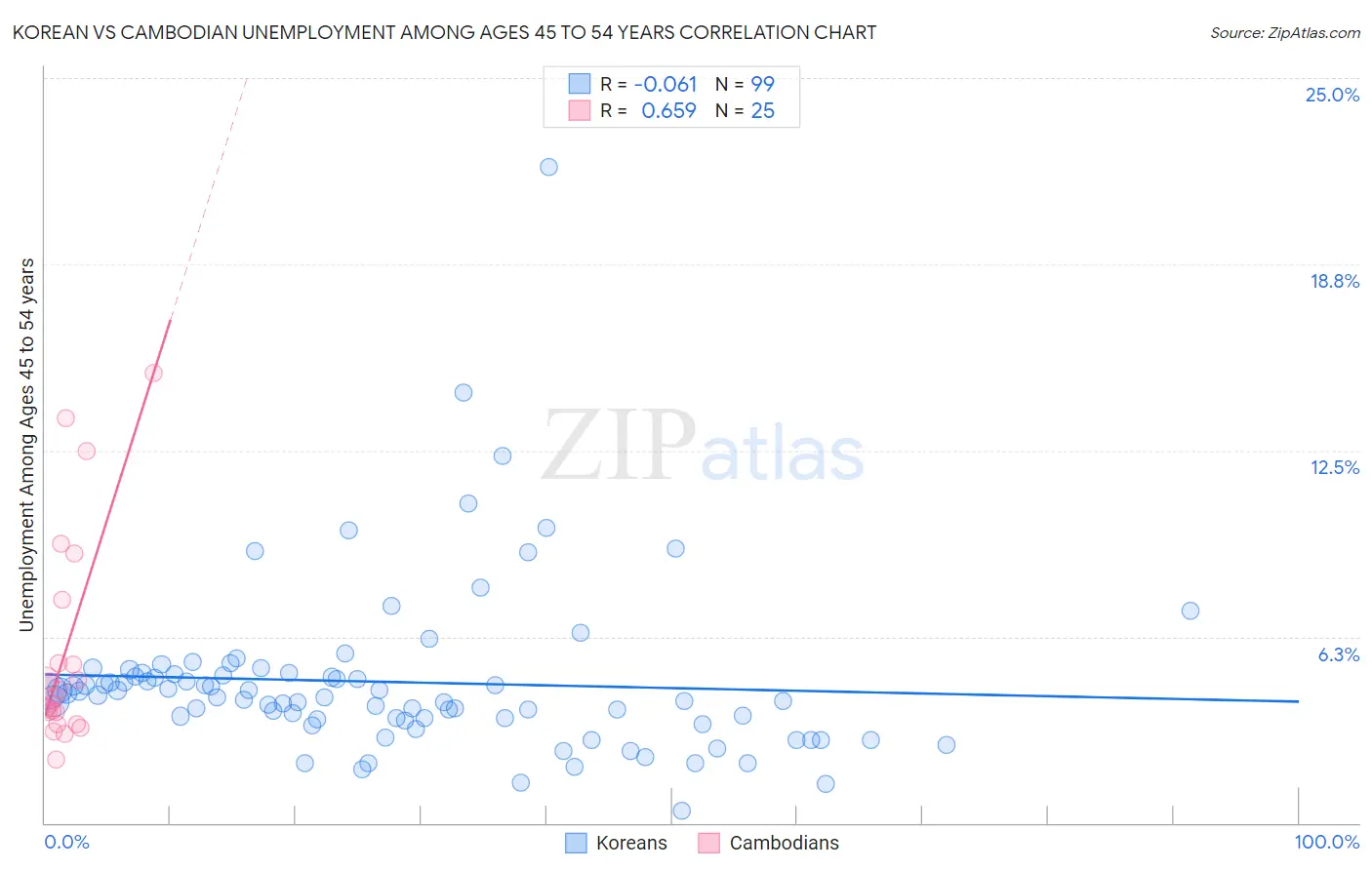 Korean vs Cambodian Unemployment Among Ages 45 to 54 years
