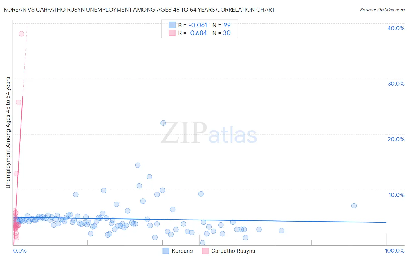 Korean vs Carpatho Rusyn Unemployment Among Ages 45 to 54 years