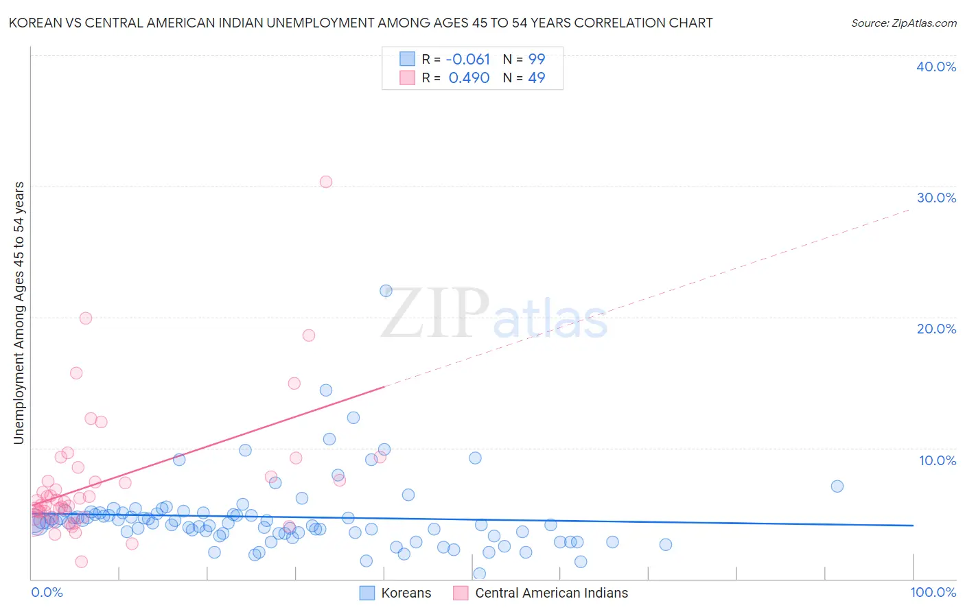 Korean vs Central American Indian Unemployment Among Ages 45 to 54 years