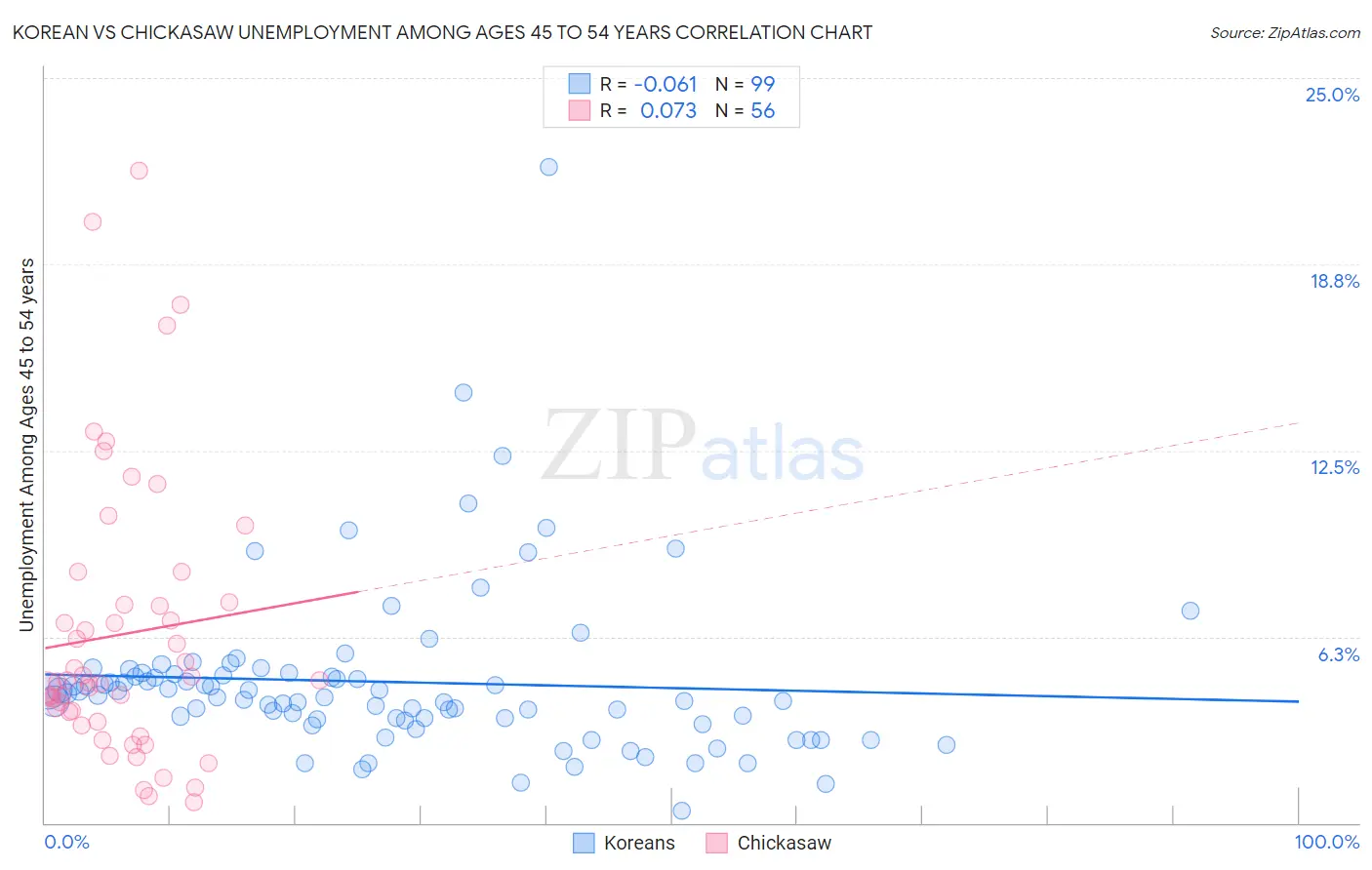 Korean vs Chickasaw Unemployment Among Ages 45 to 54 years