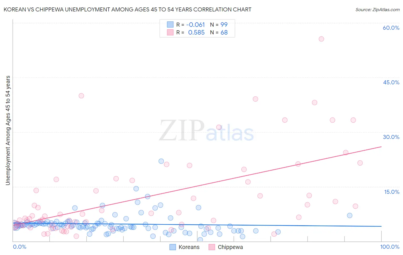 Korean vs Chippewa Unemployment Among Ages 45 to 54 years