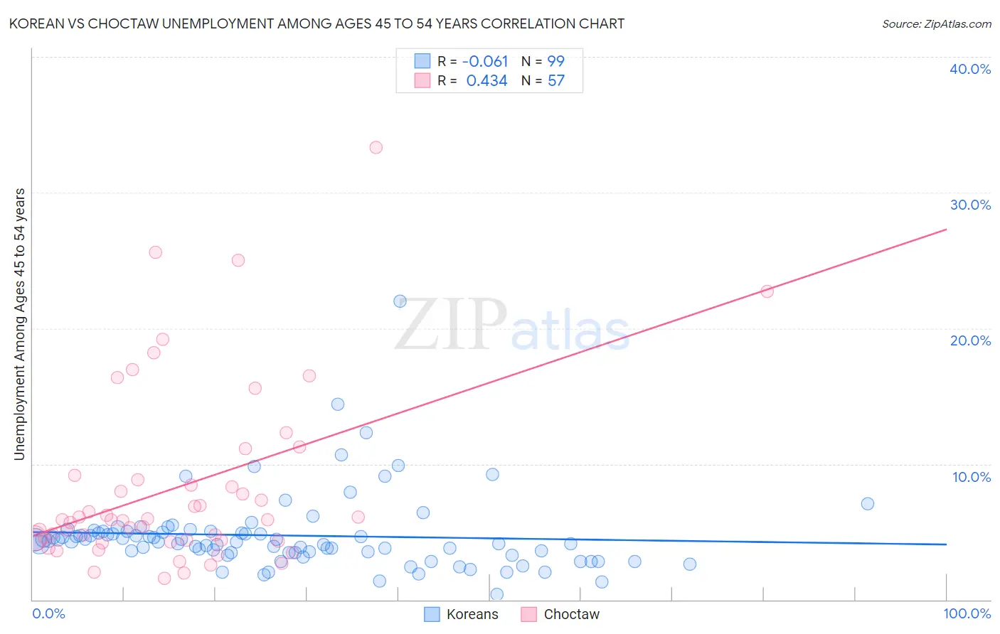 Korean vs Choctaw Unemployment Among Ages 45 to 54 years