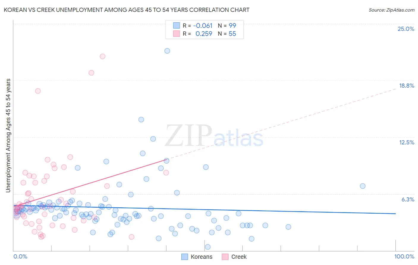 Korean vs Creek Unemployment Among Ages 45 to 54 years