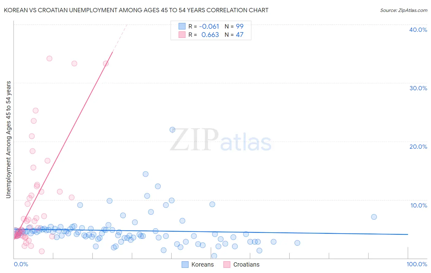 Korean vs Croatian Unemployment Among Ages 45 to 54 years