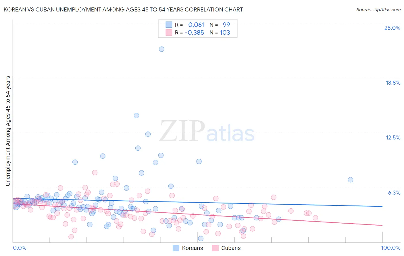Korean vs Cuban Unemployment Among Ages 45 to 54 years