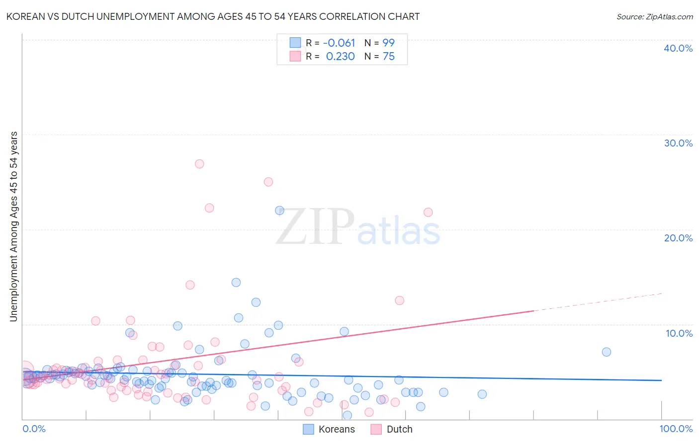 Korean vs Dutch Unemployment Among Ages 45 to 54 years