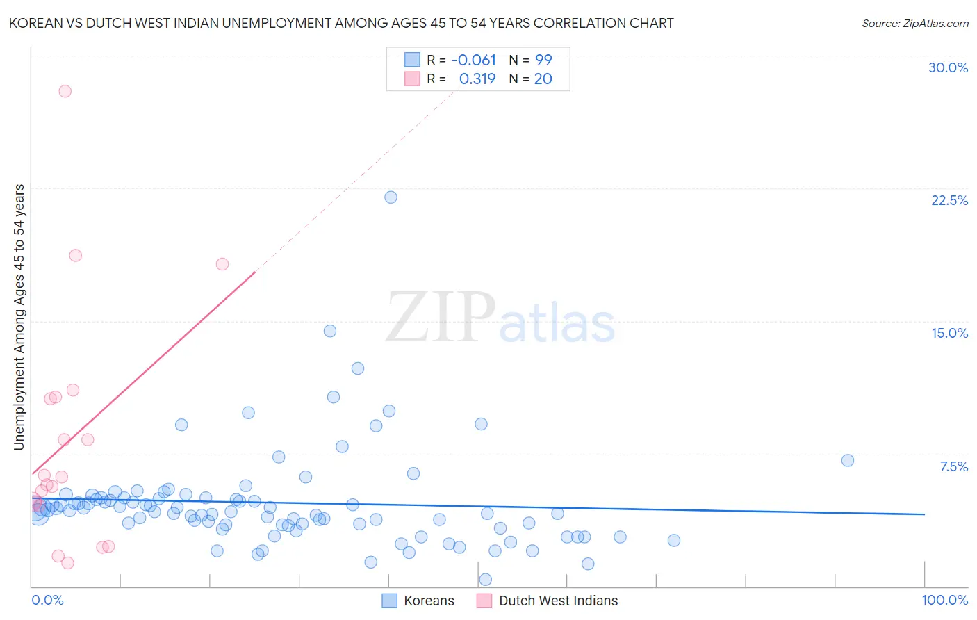 Korean vs Dutch West Indian Unemployment Among Ages 45 to 54 years
