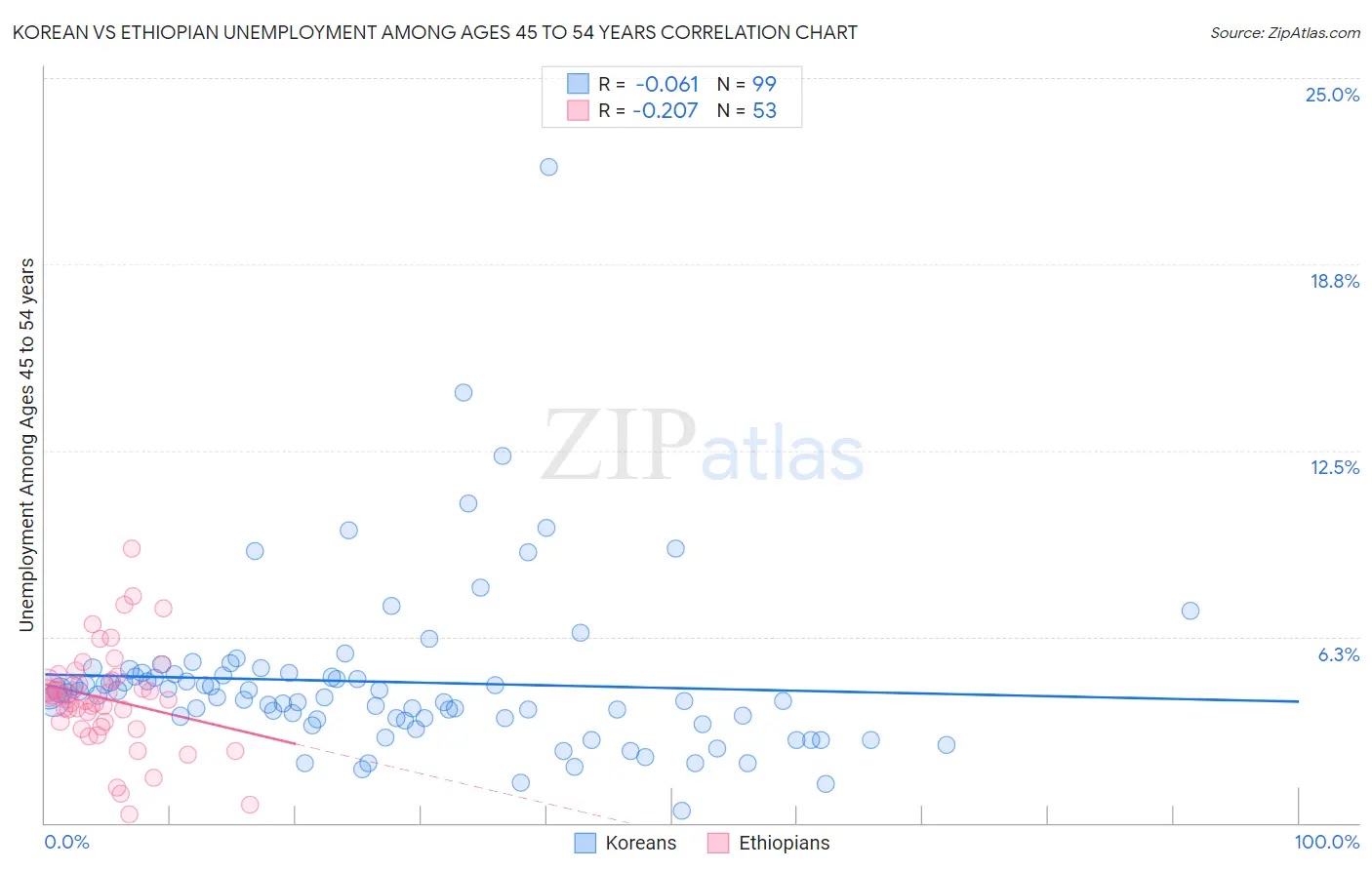 Korean vs Ethiopian Unemployment Among Ages 45 to 54 years