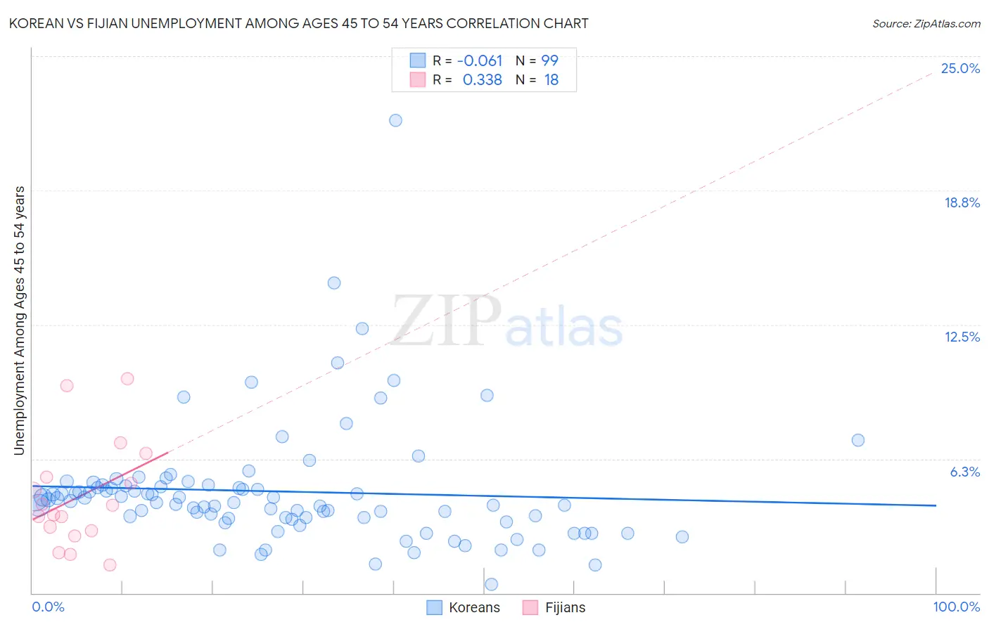 Korean vs Fijian Unemployment Among Ages 45 to 54 years