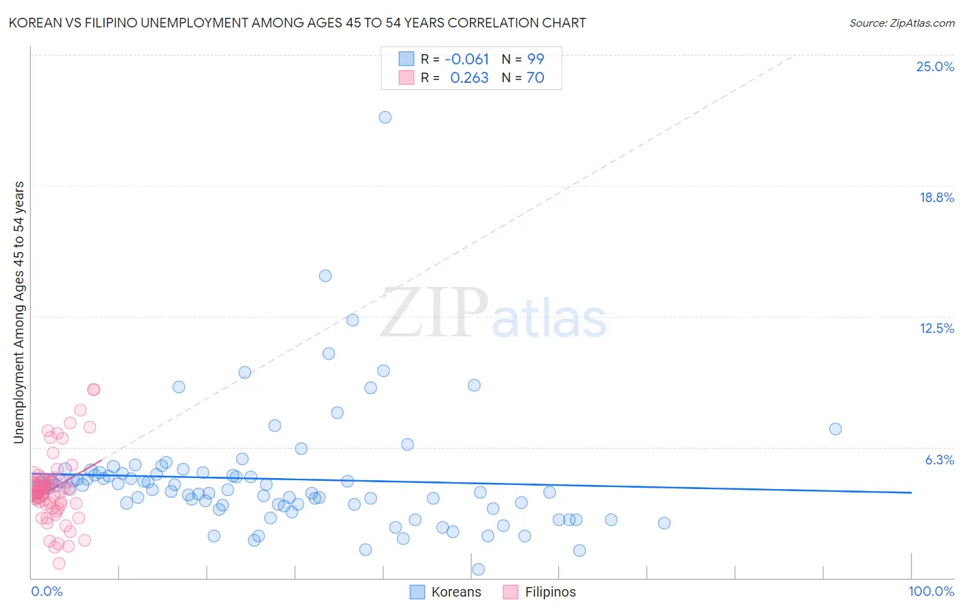 Korean vs Filipino Unemployment Among Ages 45 to 54 years