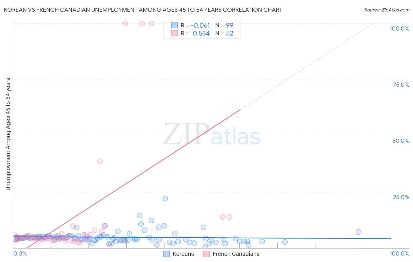 Korean vs French Canadian Unemployment Among Ages 45 to 54 years