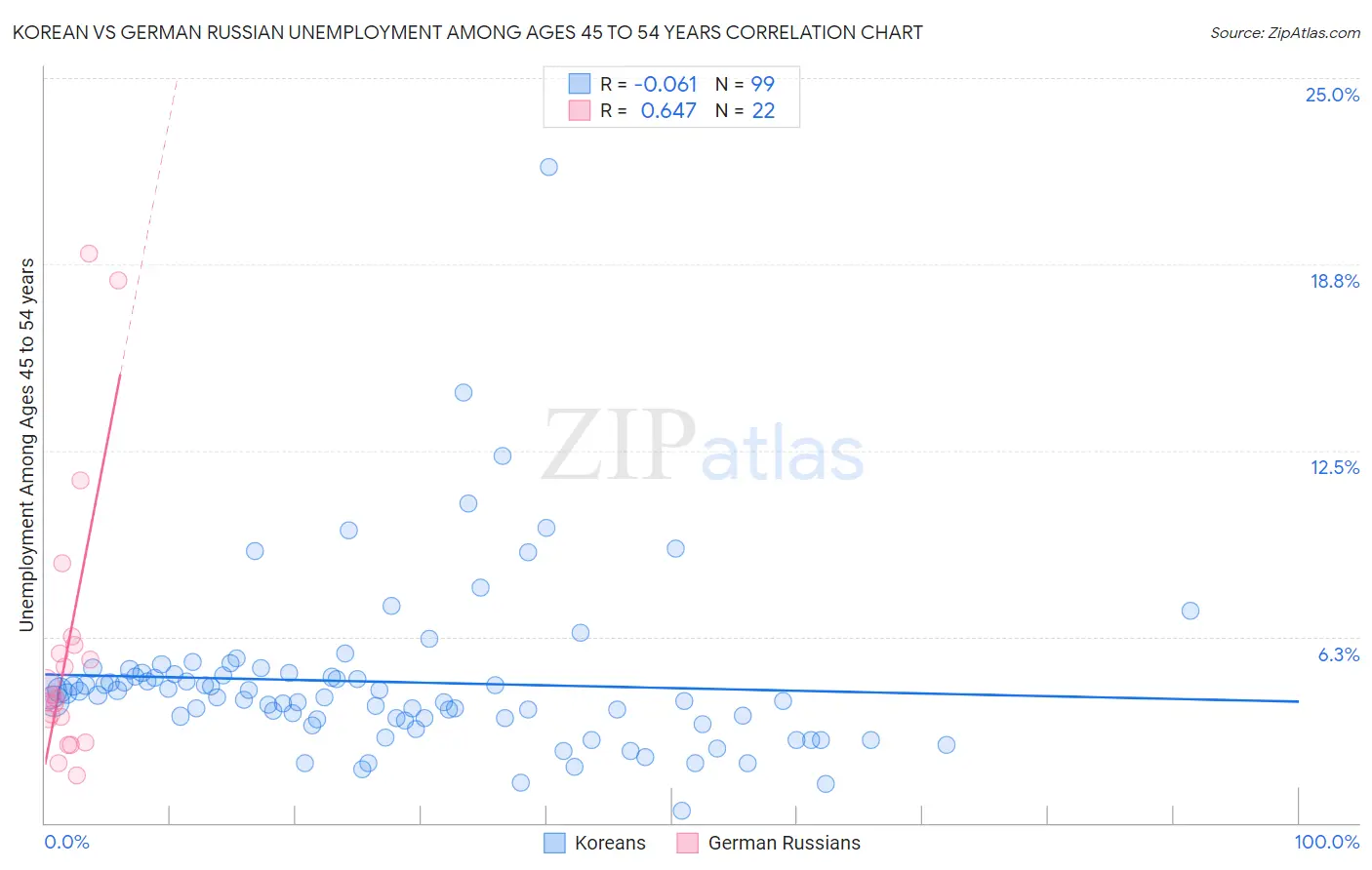 Korean vs German Russian Unemployment Among Ages 45 to 54 years