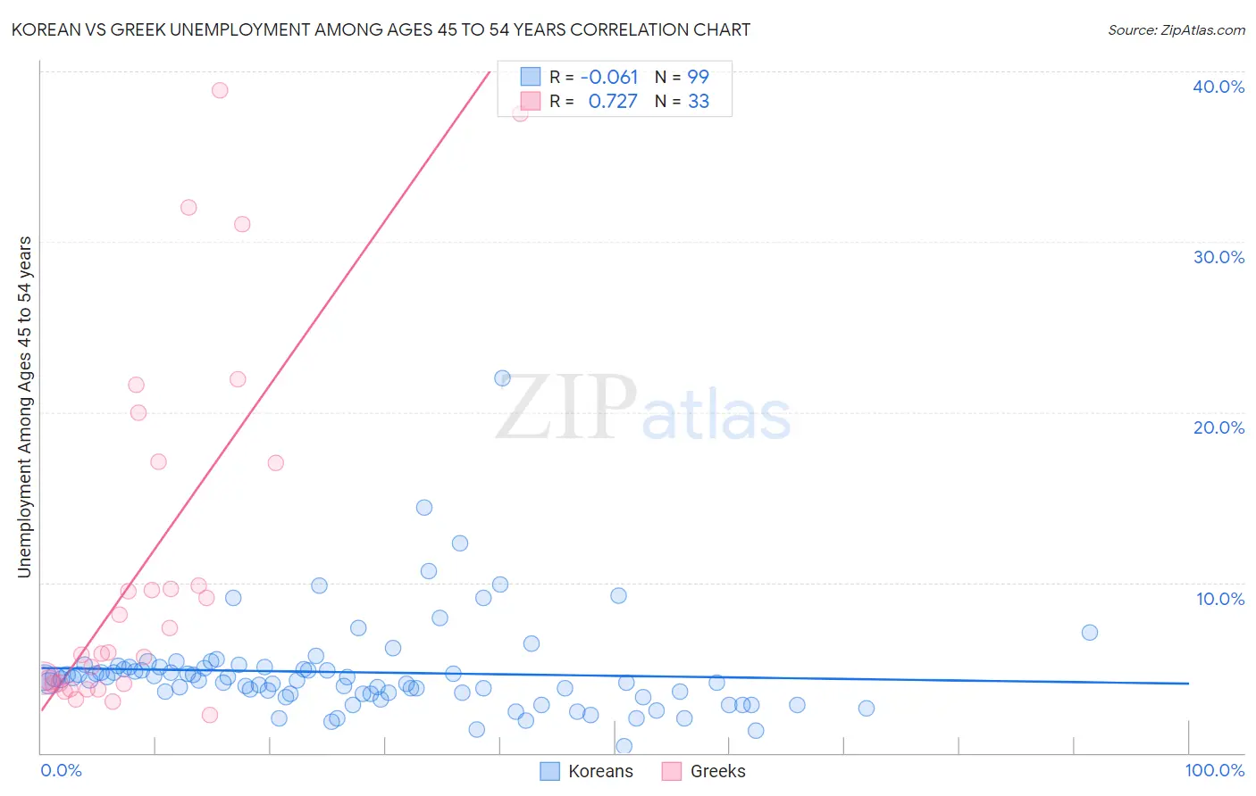 Korean vs Greek Unemployment Among Ages 45 to 54 years