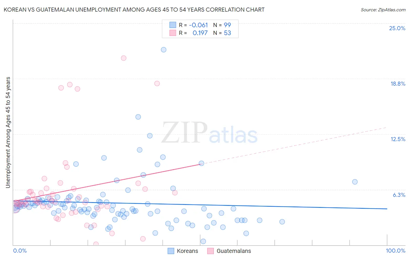 Korean vs Guatemalan Unemployment Among Ages 45 to 54 years
