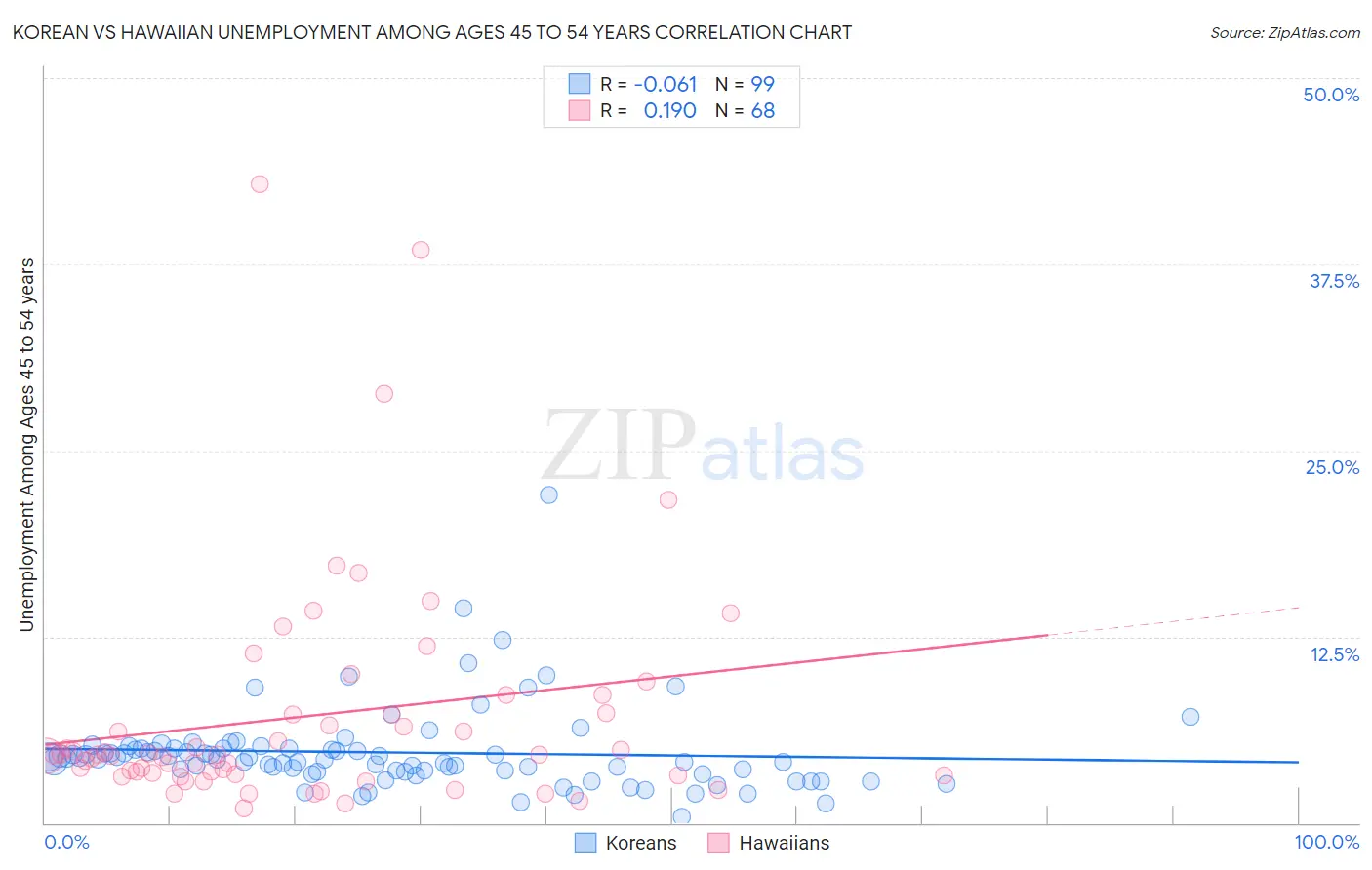 Korean vs Hawaiian Unemployment Among Ages 45 to 54 years