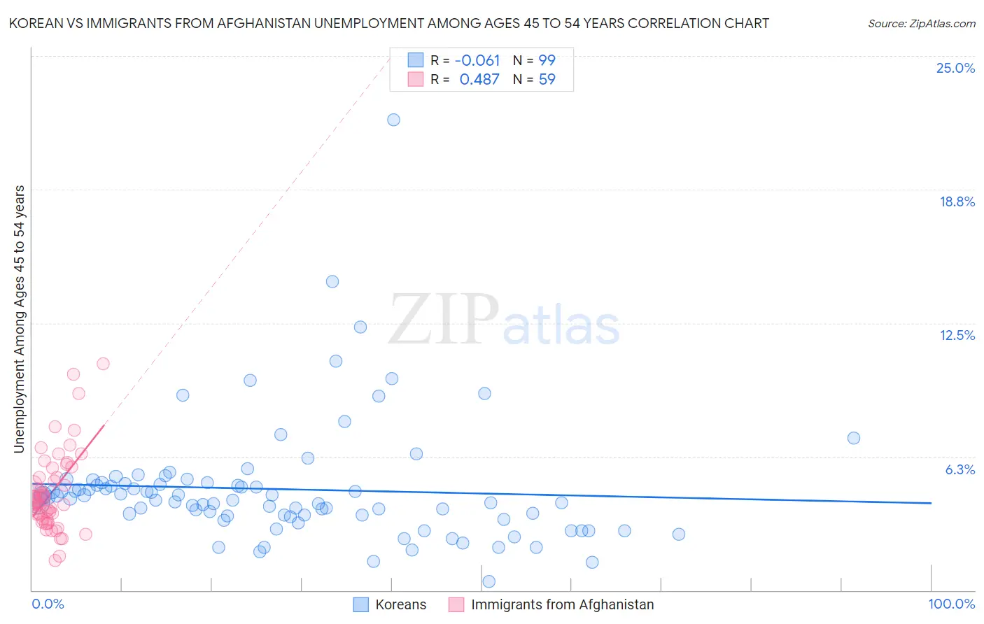 Korean vs Immigrants from Afghanistan Unemployment Among Ages 45 to 54 years