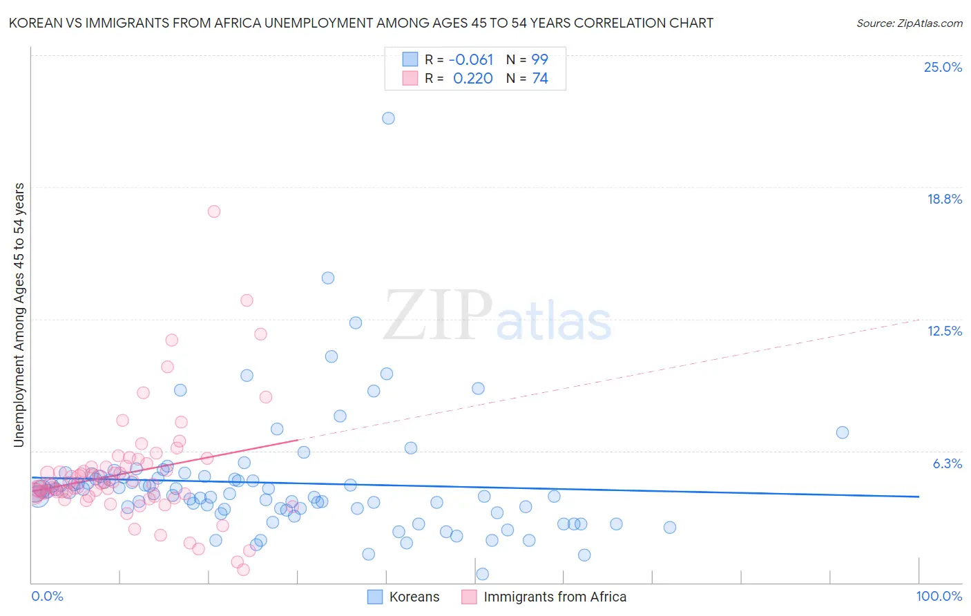 Korean vs Immigrants from Africa Unemployment Among Ages 45 to 54 years