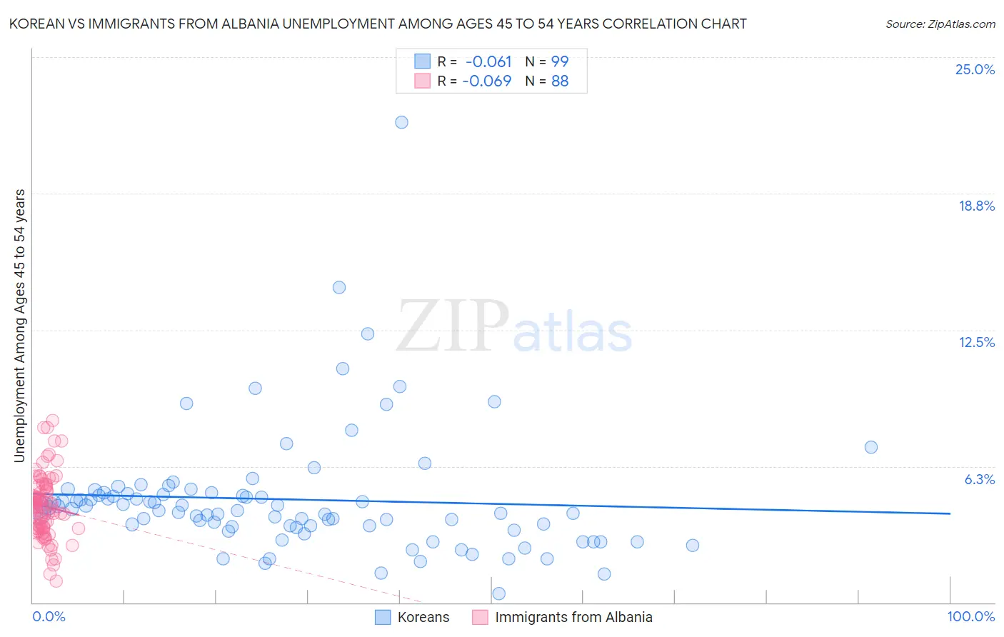 Korean vs Immigrants from Albania Unemployment Among Ages 45 to 54 years