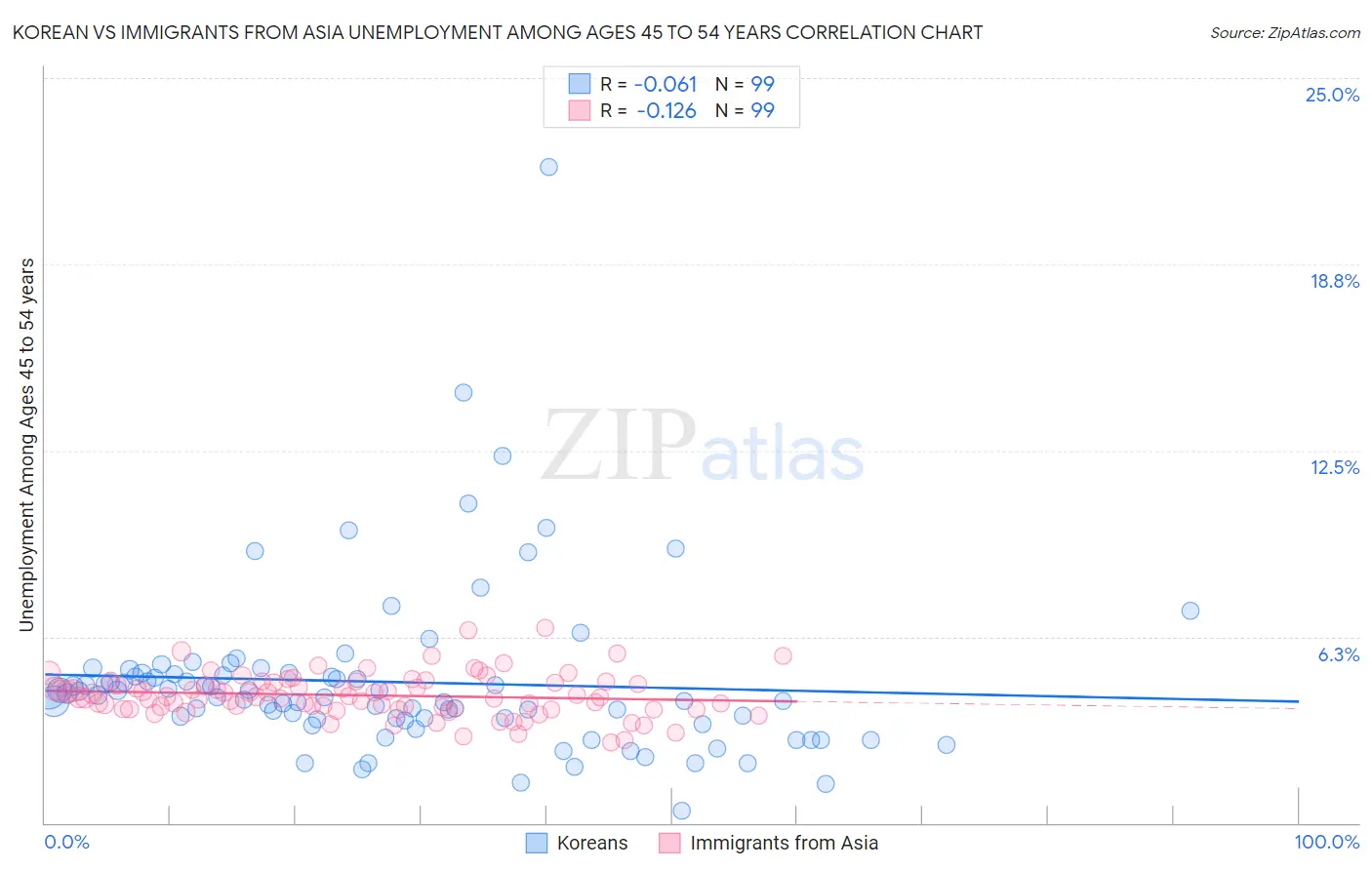 Korean vs Immigrants from Asia Unemployment Among Ages 45 to 54 years