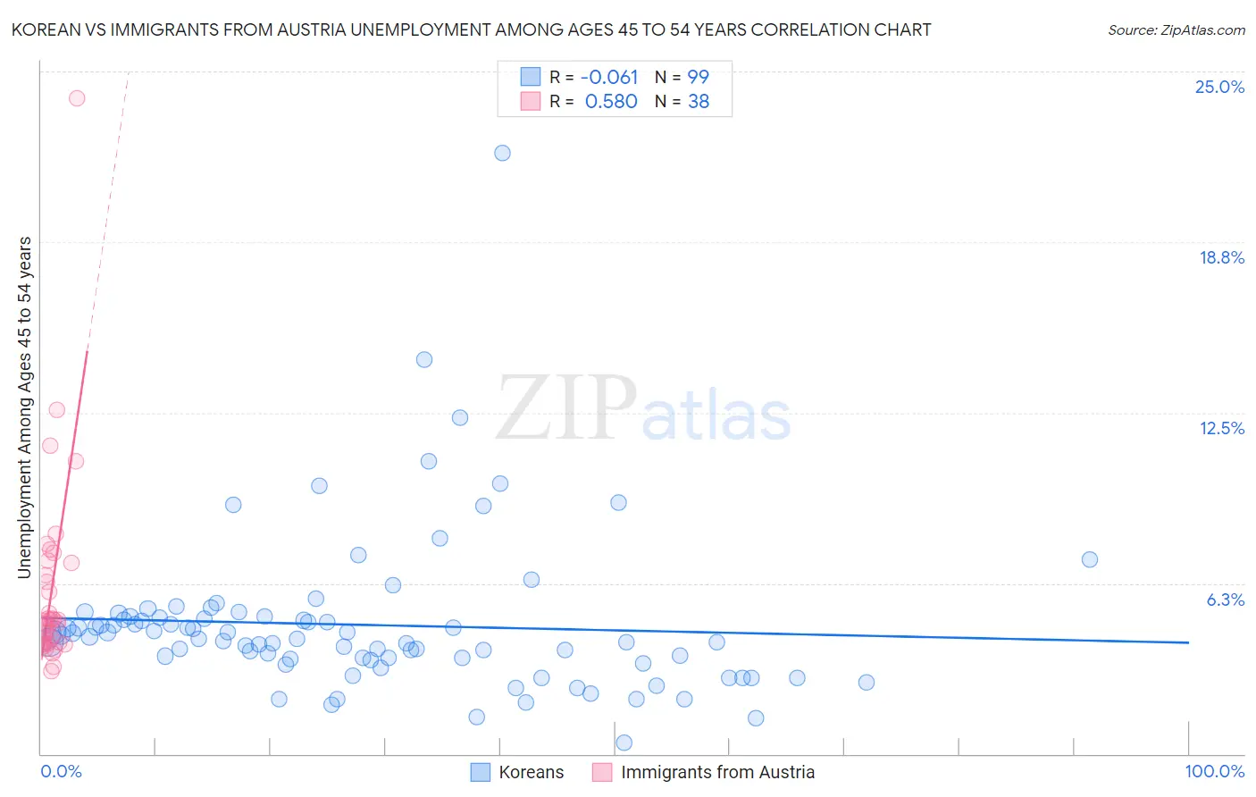 Korean vs Immigrants from Austria Unemployment Among Ages 45 to 54 years
