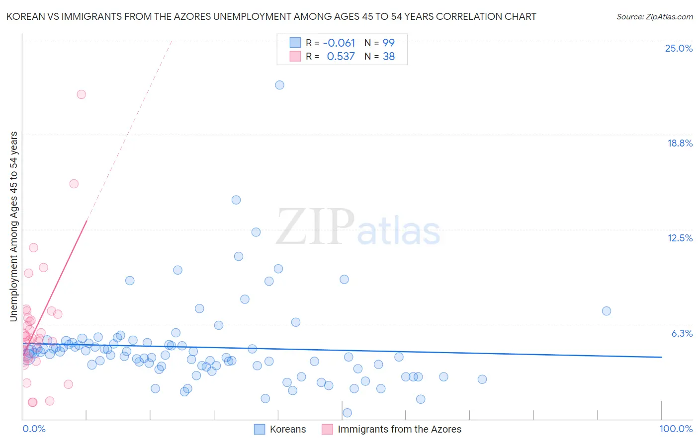 Korean vs Immigrants from the Azores Unemployment Among Ages 45 to 54 years