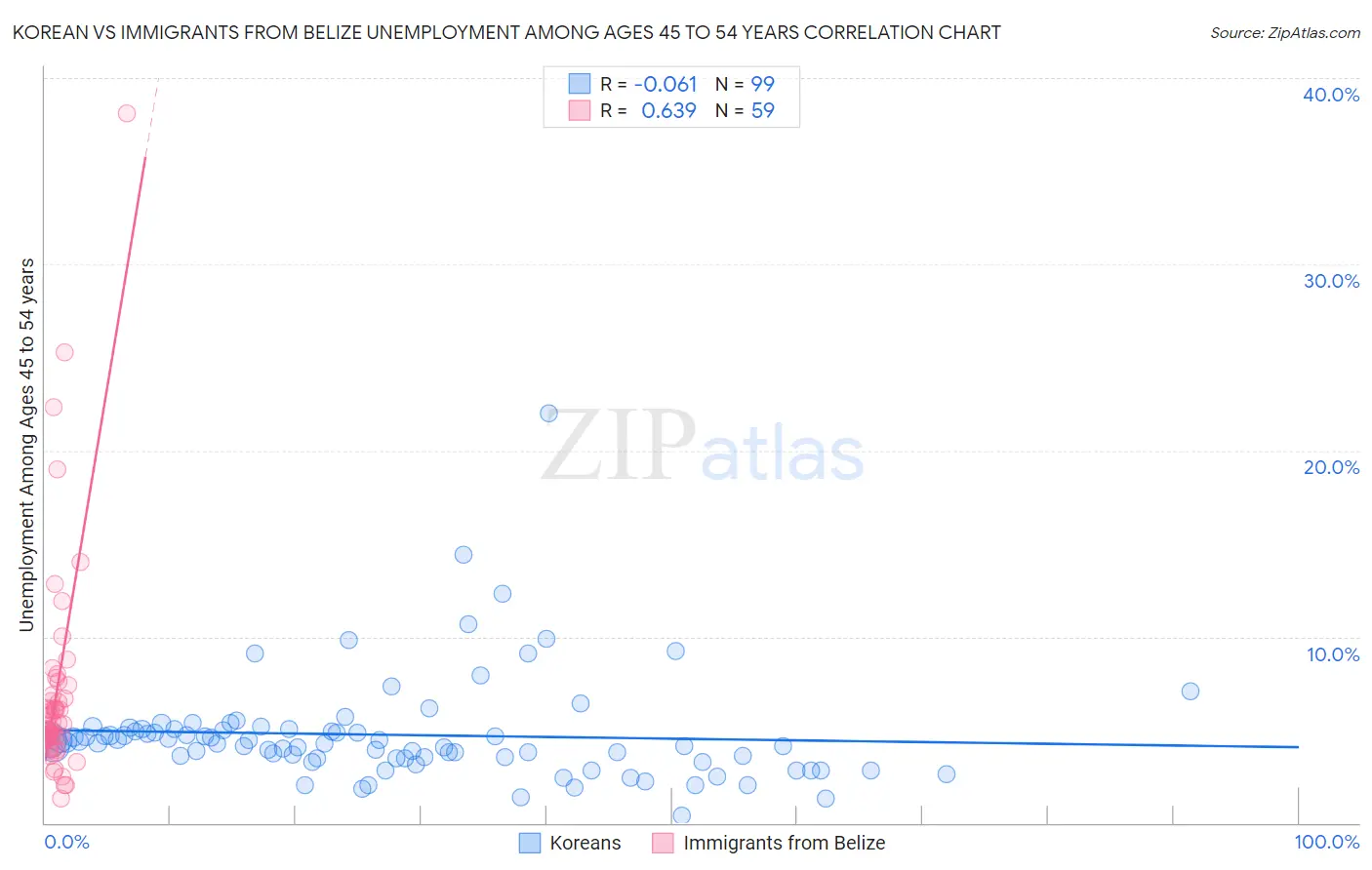 Korean vs Immigrants from Belize Unemployment Among Ages 45 to 54 years