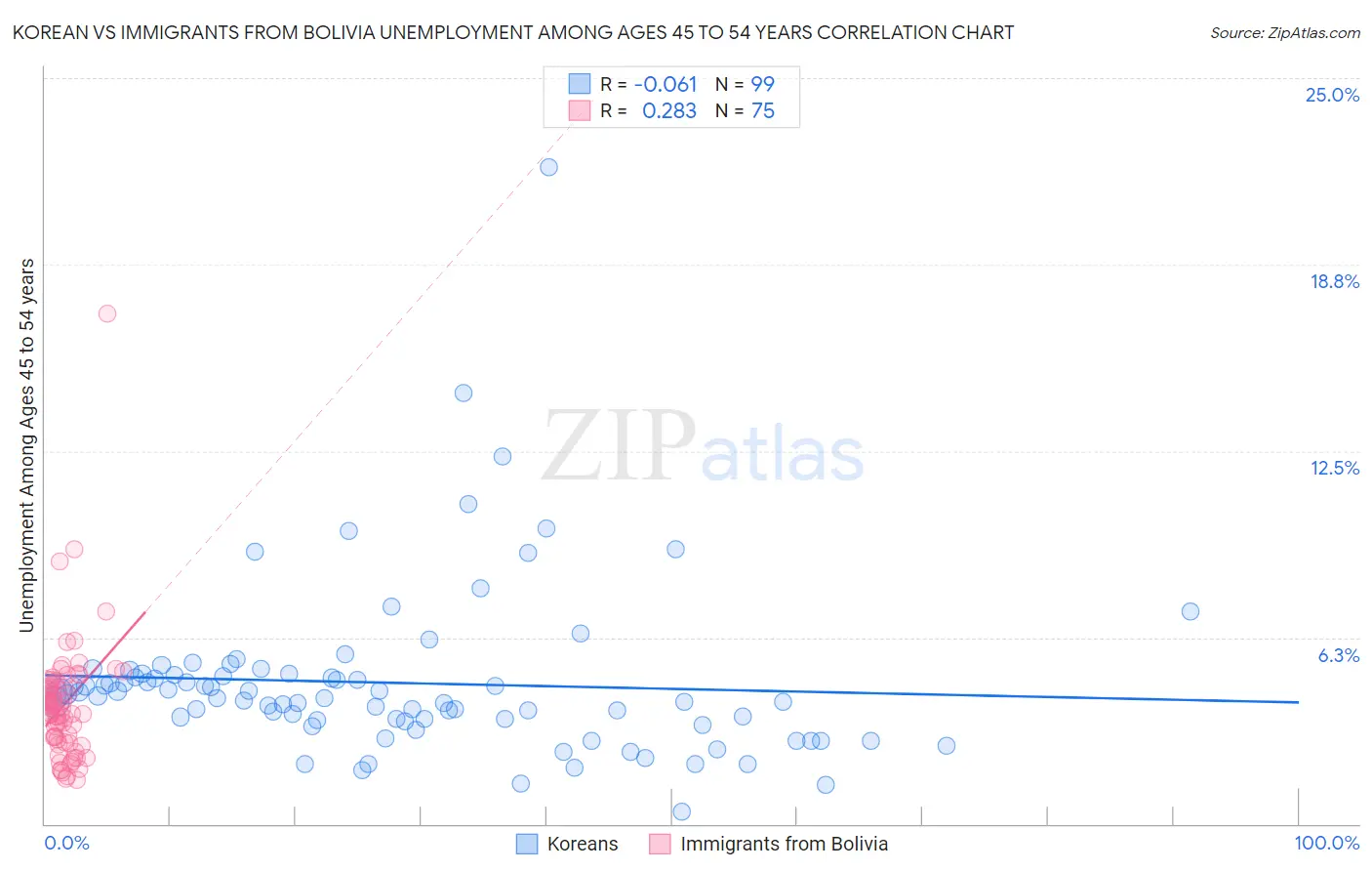 Korean vs Immigrants from Bolivia Unemployment Among Ages 45 to 54 years