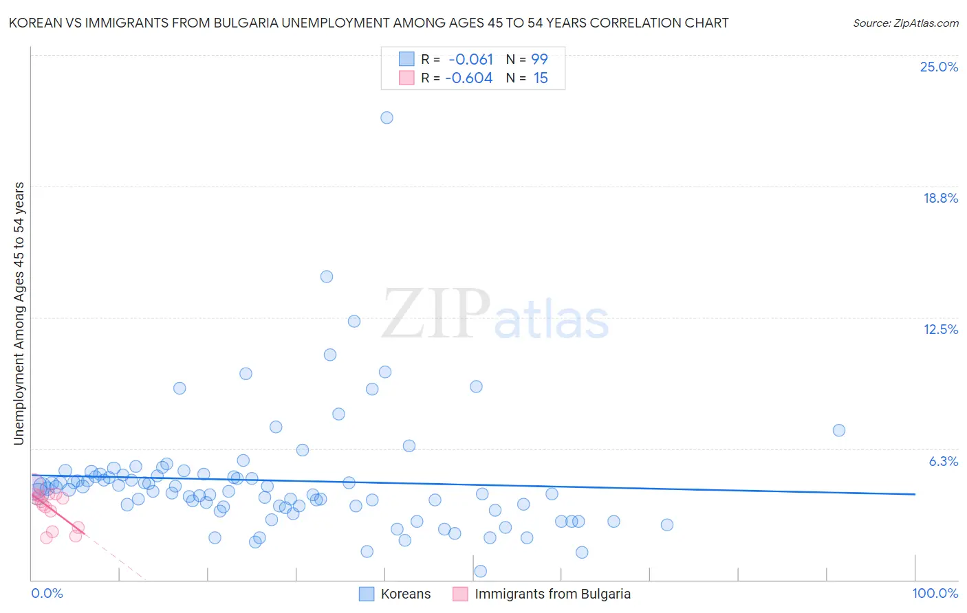 Korean vs Immigrants from Bulgaria Unemployment Among Ages 45 to 54 years
