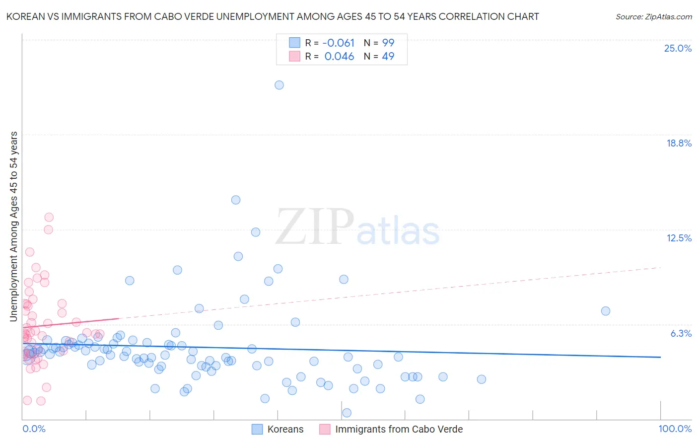 Korean vs Immigrants from Cabo Verde Unemployment Among Ages 45 to 54 years