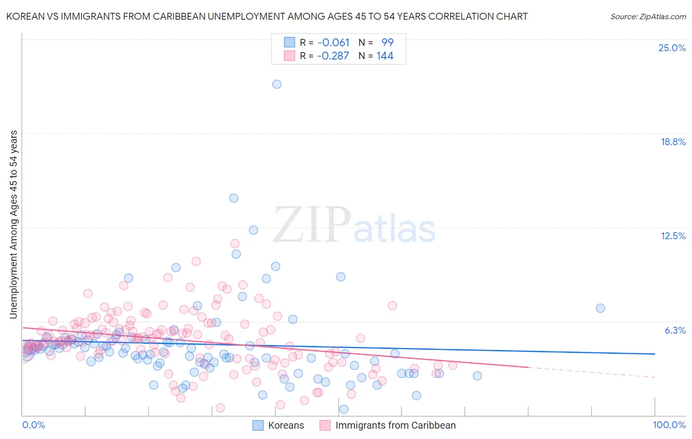 Korean vs Immigrants from Caribbean Unemployment Among Ages 45 to 54 years