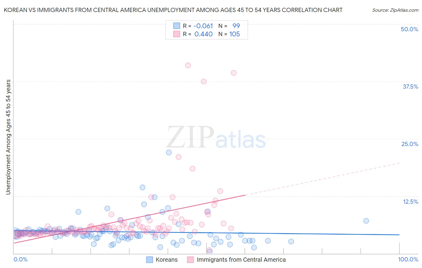 Korean vs Immigrants from Central America Unemployment Among Ages 45 to 54 years