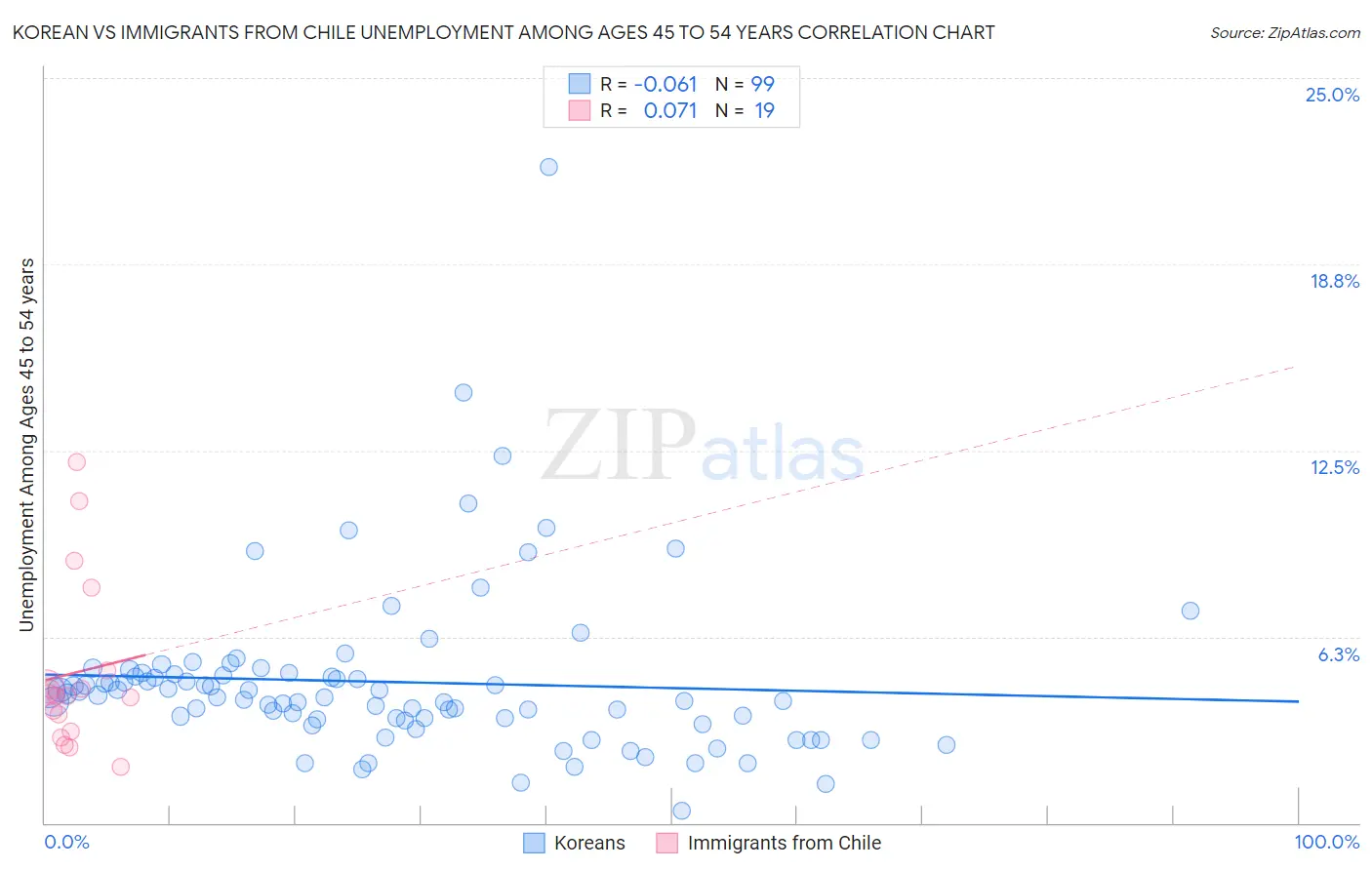 Korean vs Immigrants from Chile Unemployment Among Ages 45 to 54 years