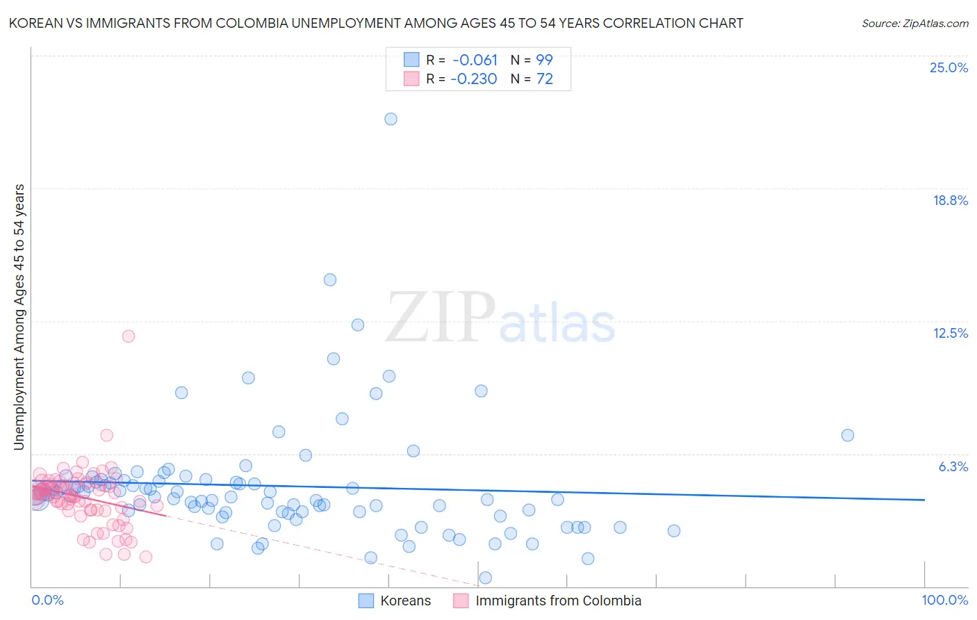 Korean vs Immigrants from Colombia Unemployment Among Ages 45 to 54 years